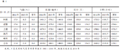 市县两级组织部分
